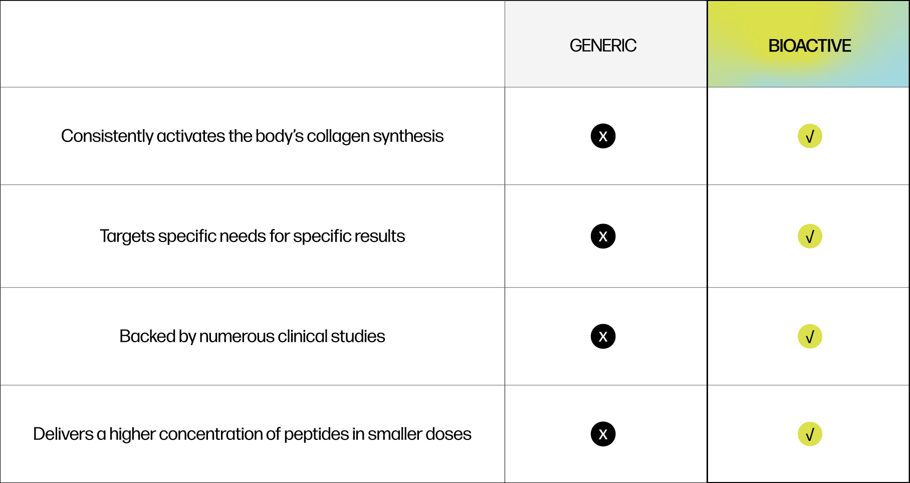 Generic vs Bioactive collagen peptides